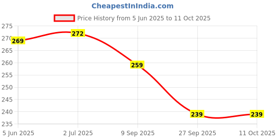 flipkart.com d eternal Premium High Speed Stickerless 3x3 Pyraminx Pyramid Triangle Puzzle Cube Game Toy d eternal Price History Graph from 5 Jun 2025 to 10 Oct 2025