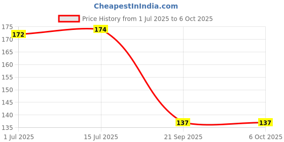 flipkart.com d eternal Premium Speed Cube Lube Oil Lubricants Rubix Cube 5ml Silicone Viscosity1000 cSt d eternal Price History Graph from 1 Jul 2025 to 6 Oct 2025