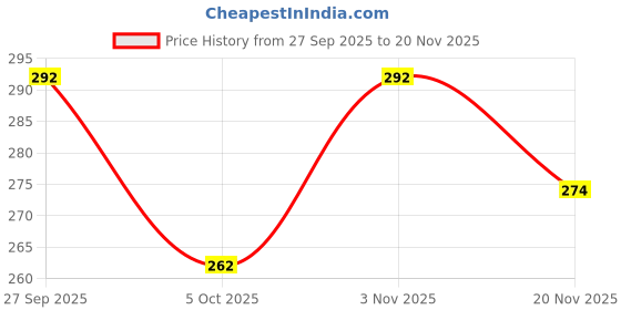 flipkart.com d eternal rainstorming game toy 2 Pieces d eternal Price History Graph from 27 Sep 2025 to 20 Nov 2025