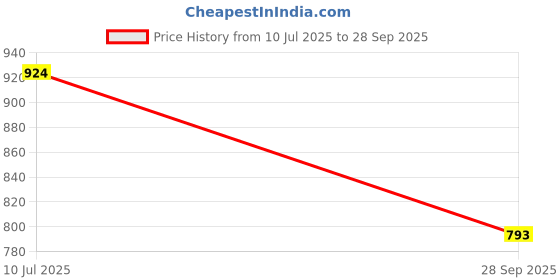 flipkart.com d eternal Speed Cube Combo Set 4x4 5x5 and Pyraminx Pyramid Triangle Puzzle Cubic Bundle d eternal Price History Graph from 10 Jul 2025 to 28 Sep 2025