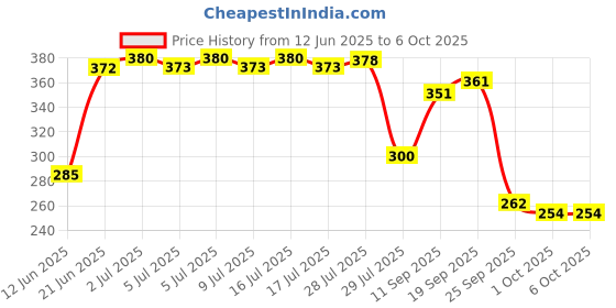 flipkart.com d eternal Speed Cube Combo Set of 2x2 and 3x3 �Magic Puzzle Brainteaser Game Toy d eternal Price History Graph from 12 Jun 2025 to 5 Oct 2025