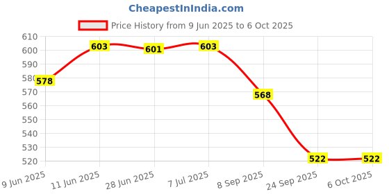 flipkart.com d eternal Speed Cube Combo Set of 2x2 Pyraminx Pyramid Triangle & Mirror Puzzle d eternal Price History Graph from 9 Jun 2025 to 5 Oct 2025