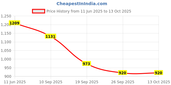 flipkart.com d eternal Speed Cube Combo Set of 2x2,3x3,4x4,5x5,Pyraminx,Mirror Magic Puzzle Game Toy d eternal Price History Graph from 11 Jun 2025 to 12 Oct 2025