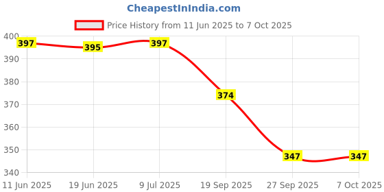 flipkart.com d eternal Speed Cube Combo Set Of 3x3 And Pyraminx Pyramid Triangle Stickerless Puzzle Toy d eternal Price History Graph from 11 Jun 2025 to 6 Oct 2025