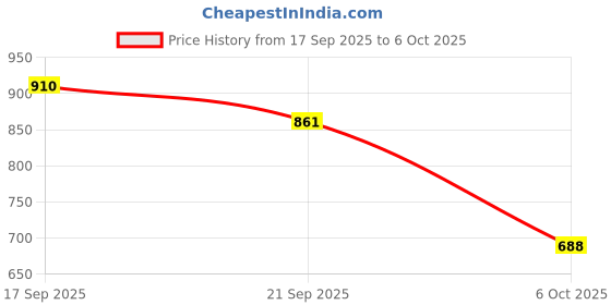 flipkart.com d eternal tic High Speed P Cube 1 Pieces d eternal Price History Graph from 17 Sep 2025 to 6 Oct 2025