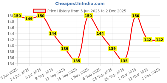 flipkart.com d eternal x Cubes Yellow Set of 3 Pieces d eternal Price History Graph from 5 Jun 2025 to 2 Dec 2025