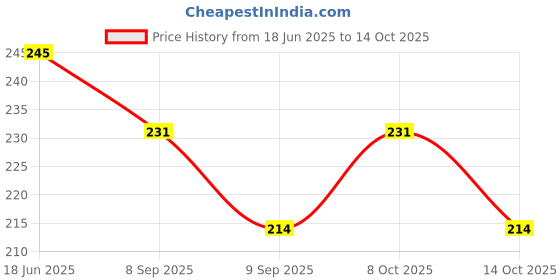 flipkart.com silencio D-FantiX Black Olive Battery Tester Universal Battery Checker (Model: BT-168) Analog Battery Tester silencio Price History Graph from 18 Jun 2025 to 14 Oct 2025