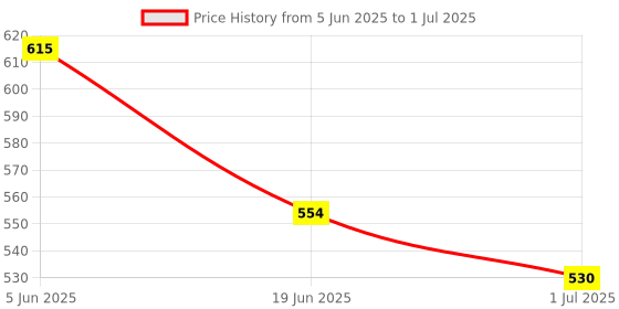 flipkart.com D-Fantix Bluetooth Wireless Mouse Tri-Mode (Dual BT5.1+2.4GHz) USB C Mouse Wireless Optical Mousewith Bluetooth Price History Graph from 5 Jun 2025 to 1 Jul 2025