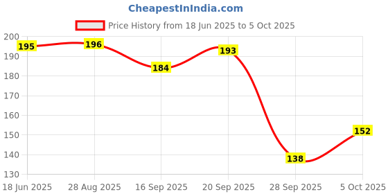 flipkart.com d-fix Exercise Resistance Bands, Loop Band, Thera Bands for Men & Women. Resistance Band d-fix Price History Graph from 18 Jun 2025 to 5 Oct 2025