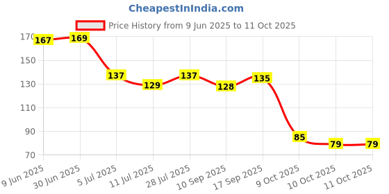 flipkart.com d-fix Magic Clay With 12 Colors Air Dry Clay for Kids with Clay Tools Set d-fix Price History Graph from 9 Jun 2025 to 10 Oct 2025