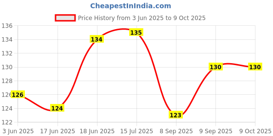 flipkart.com d-fix Rivil Civil Tape for Clothes Tailoring, Length-100Yard/ Cotton Soft Touch Canvas Roll (Set of 1) d-fix Price History Graph from 3 Jun 2025 to 8 Oct 2025