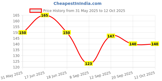 flipkart.com d global 1000 ml French Square Glass Water Bottle PACK OF 1 1000 ml Bottle 1000 ml Bottle d global Price History Graph from 31 May 2025 to 11 Oct 2025