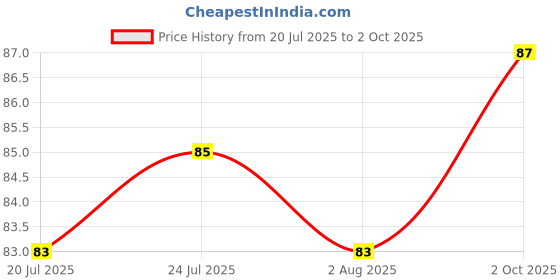 flipkart.com d global Glass Grocery Container - 1000 ml d global Price History Graph from 20 Jul 2025 to 2 Oct 2025
