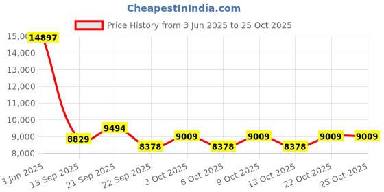 flipkart.com bobbyexport 'D' Gold Premium 24" freestanding Wash Basin Vanity Cabinet For Bathroom BEGD6 Table Top Basin bobbyexport Price History Graph from 3 Jun 2025 to 25 Oct 2025