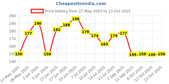 flipkart.com q1 beads D-Hook Hanger with Fasteners 10X100 mm for Hanging Ceiling Fan or Jhoomer swing Hook 1 q1 beads Price History Graph from 27 May 2025 to 13 Oct 2025
