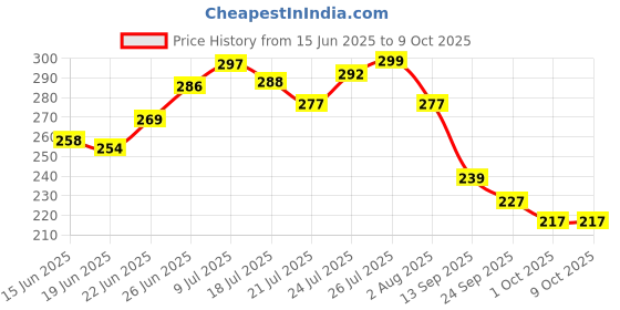 flipkart.com d inoru ®Wooden Money Saving Box 1 Lakh Challenge | Piggy Bank with Savings Tracker Coin Bank d inoru Price History Graph from 15 Jun 2025 to 8 Oct 2025