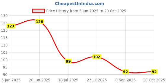 flipkart.com d inoru ™ Silicone Ice Face Roller Dark Circle Removal & Neck Massage kitchen mould tool Multicolor Silicone Ice Ball Tray d inoru Price History Graph from 5 Jun 2025 to 19 Oct 2025