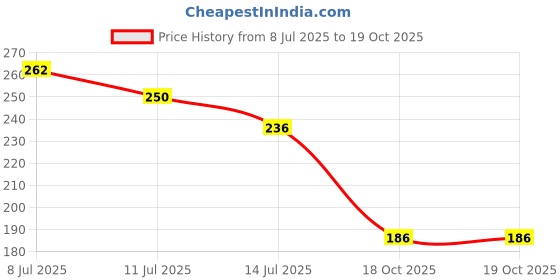 flipkart.com d k mart Small Shiva Idol For Car Dashboard or Pooja Place Shiva Statue Decorative Showpiece-9 cm d k mart Price History Graph from 8 Jul 2025 to 19 Oct 2025