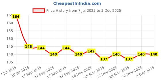 flipkart.com d k mart Small Shivling Idol | Shiva Lingam For Pooja Home or Office Decorative Showpiece - 6 cm d k mart Price History Graph from 7 Jul 2025 to 2 Dec 2025