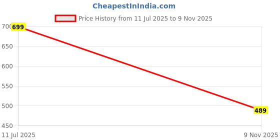 flipkart.com d k w Women Pure Cotton Kurta Pant Dupatta Set d k w Price History Graph from 11 Jul 2025 to 9 Nov 2025