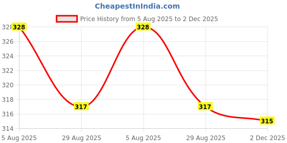 flipkart.com d k w Women Regular Fit White Pure Cotton Trousers d k w Price History Graph from 5 Aug 2025 to 2 Dec 2025
