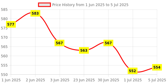 flipkart.com D-Link 100pc RJ45 LAN Modular Plug CAT5 Connector UTP Network Plug LAN Module Plugs Lan Adapter Price History Graph from 1 Jun 2025 to 5 Jul 2025