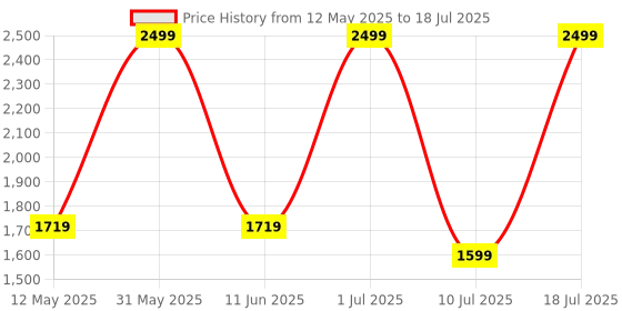 flipkart.com D-Link 1200 Mbps DAP-1610 Access Point Price History Graph from 12 May 2025 to 10 Jul 2025