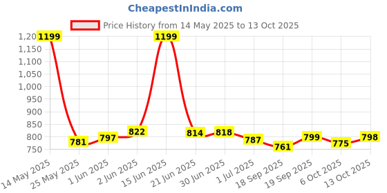 flipkart.com D-Link 5 PORT 10/100 ETHERNET SWITCH DES-1005 5 Ports 100 Mbps Network Switch Price History Graph from 14 May 2025 to 13 Oct 2025