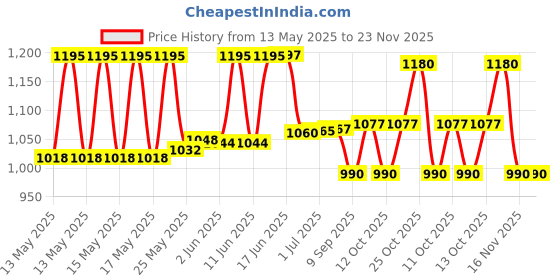 flipkart.com D-Link 8-PORT 10/100 Mbps Desktop Switch 8 Ports 100 Mbps Network Switch Price History Graph from 13 May 2025 to 23 Nov 2025