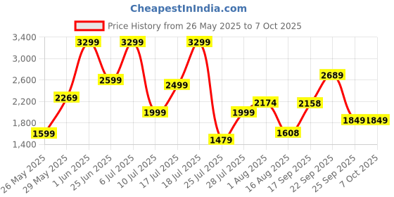 flipkart.com D-Link COVR-1100 Mesh Router 2.4 GHz, 5 GHz 1200 Mbps Wifi Speed Dual Band Internal Antenna Ethernet (Cable Broadband) Price History Graph from 26 May 2025 to 6 Oct 2025