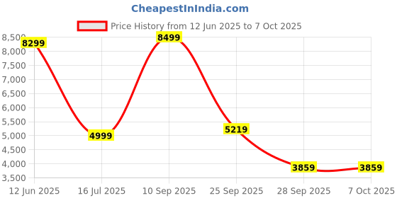 flipkart.com D-Link COVR-C1202 Mesh Router 2.4 GHz, 5 GHz 1200 Mbps Wifi Speed Dual Band Internal Antenna Ethernet (Cable Broadband) Price History Graph from 12 Jun 2025 to 7 Oct 2025