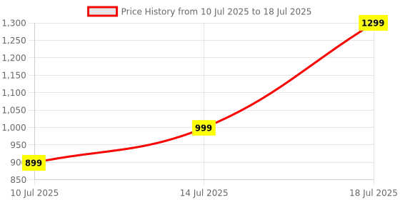 flipkart.com D-Link DAP-1325 WiFi Range Extender 2.4 GHz 300 Mbps Wifi Speed Single Band External Antenna Access Point Mode Price History Graph from 10 Jul 2025 to 14 Jul 2025