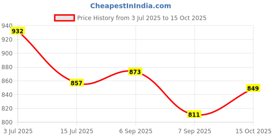 flipkart.com D-Link DES-1005C 5-Port 10/100 Mbps Unmanaged Switch 5 Ports 100 Mbps Network Switch Price History Graph from 3 Jul 2025 to 15 Oct 2025