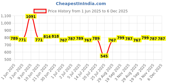 flipkart.com D-Link des-1005c 5 Ports 100 Mbps Network Switch Price History Graph from 1 Jun 2025 to 5 Dec 2025