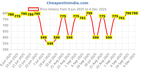 flipkart.com D-Link DES 1005C 5 Ports 100 Mbps Network Switch Price History Graph from 9 Jun 2025 to 6 Dec 2025