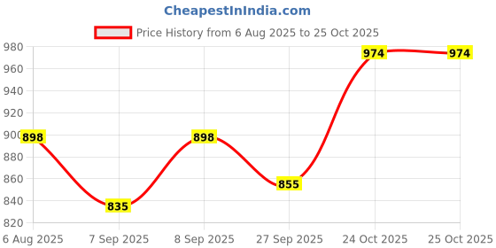 flipkart.com D-Link DES-1005C/D 5 Ports 100 Mbps Unmanaged Network Switch Price History Graph from 6 Aug 2025 to 25 Oct 2025