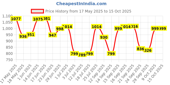 flipkart.com D-Link DES-1008A / DES-1008C 8 Ports Network Switch Price History Graph from 17 May 2025 to 15 Oct 2025