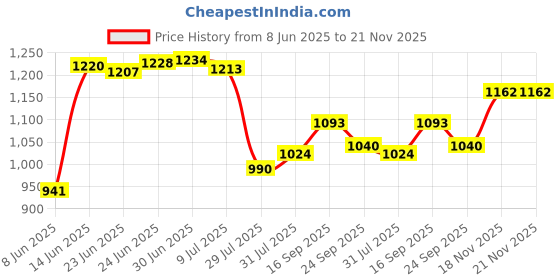 flipkart.com D-Link DES-1008C 10/100 Mbps Unmanaged Switch 8 Ports 100 Mbps Network Switch Price History Graph from 8 Jun 2025 to 21 Nov 2025