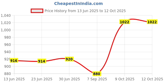 flipkart.com D-Link des-1008c 8 Ports 100 Mbps Network Switch Price History Graph from 13 Jun 2025 to 12 Oct 2025