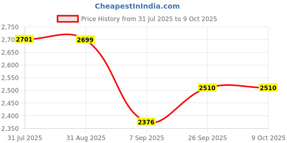 flipkart.com D-Link DES-1016A 16-PORT 10/10 DESKTOP SWITCH 16 Ports 100 Mbps Network Switch Price History Graph from 31 Jul 2025 to 8 Oct 2025