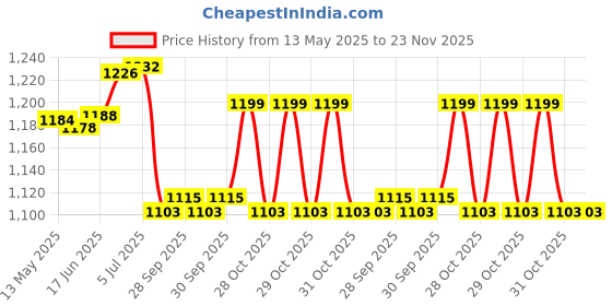 flipkart.com D-Link DES1008C 8 Ports 100 Mbps Network Switch Price History Graph from 13 May 2025 to 23 Nov 2025