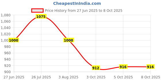 flipkart.com d-link Designed With Key Ways In 8p, 6p And 4p Modular Holders Designed With Key Ways In 8p, 6p And 4p Modular Holders Manual Crimper d-link Price History Graph from 27 Jun 2025 to 7 Oct 2025