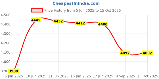 flipkart.com D-Link DFE-855MI media converter converts 10/100BASE-TX Ethernet 5 Ports 1000 Mbps Network Switch Price History Graph from 5 Jun 2025 to 14 Oct 2025