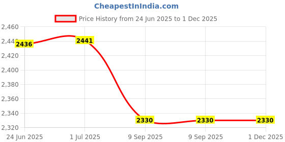 flipkart.com D-Link dgs-1008a 8 Ports 1000 Mbps Network Switch Price History Graph from 24 Jun 2025 to 1 Dec 2025