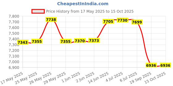 flipkart.com D-Link DGS-1024C 24 Ports 1000 Mbps Network Switch Price History Graph from 17 May 2025 to 14 Oct 2025