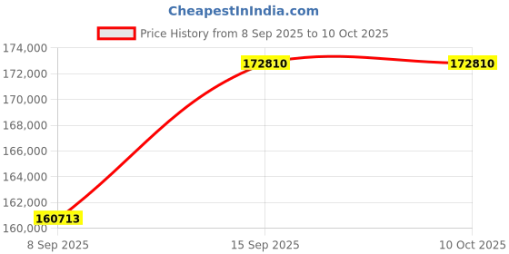 flipkart.com D-Link DGS 1510 28XMP MANAGED SMART 28 PORT SMART SWITCH WITH POE EU 28 Ports 100 Mbps Network Switch Price History Graph from 8 Sep 2025 to 10 Oct 2025
