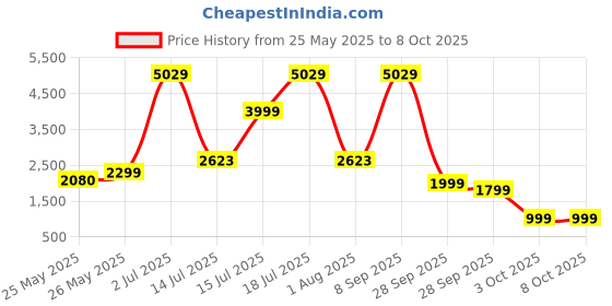 flipkart.com D-Link DIR-1360 Wireless Router 2.4 GHz, 5 GHz 1300 Mbps Wifi Speed Dual Band External Antenna Ethernet (Cable Broadband) Price History Graph from 25 May 2025 to 8 Oct 2025