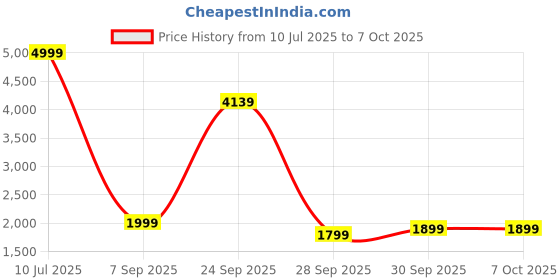 flipkart.com D-Link DIR 1950 Wireless Router 2.4 GHz, 5 GHz 1900 Mbps Wifi Speed Dual Band External Antenna Ethernet (Cable Broadband) Price History Graph from 10 Jul 2025 to 7 Oct 2025