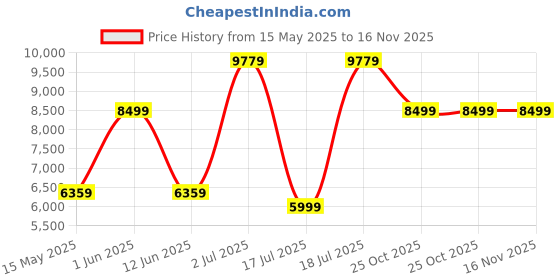 flipkart.com D-Link DIR-3040 Mesh Router 2.4 GHz, 5 GHz 3000 Mbps Wifi Speed Tri Band External Antenna Ethernet (Cable Broadband) Price History Graph from 15 May 2025 to 16 Nov 2025