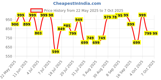 flipkart.com D-Link DIR-615 Wireless Router 2.4 GHz 300 Mbps Wifi Speed Single Band External Antenna Ethernet (Cable Broadband) Price History Graph from 22 May 2025 to 7 Oct 2025
